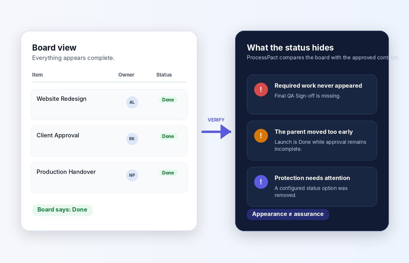 Three fictional hidden-risk examples: missing work, premature completion, and protection needing attention