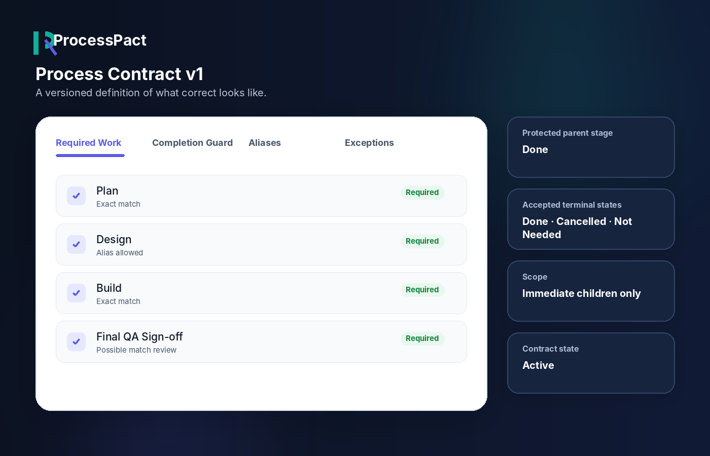 Fictional Process Contract showing required work, protected stages and terminal states