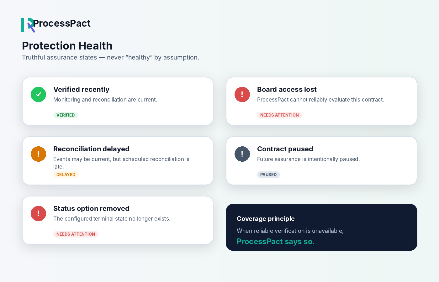 Fictional Protection Health states including verified, delayed, invalid and paused