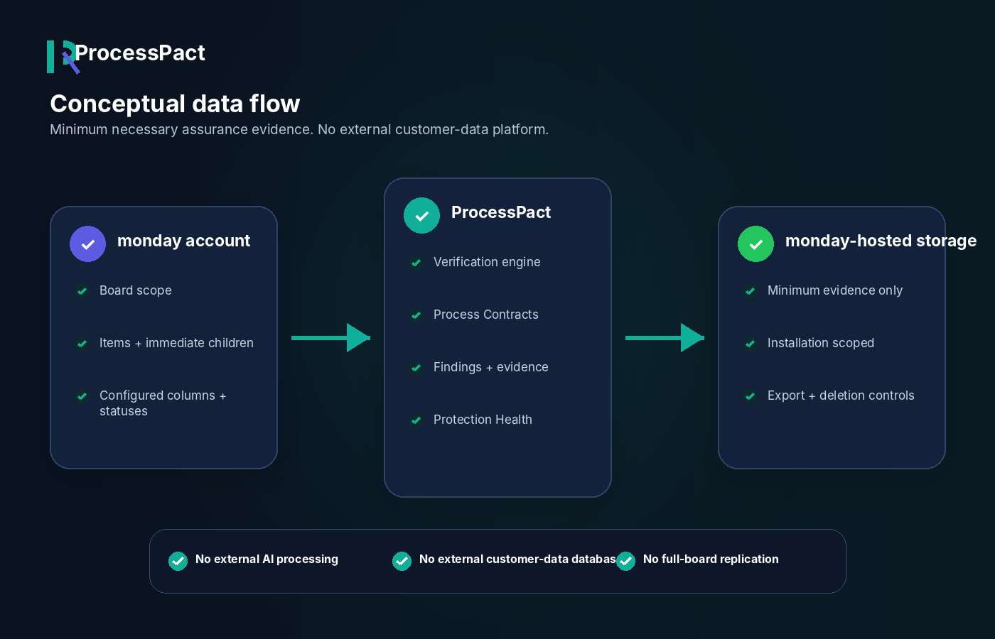 Conceptual data-flow diagram showing monday board data evaluated in monday-hosted services and no board-data flow to the public website